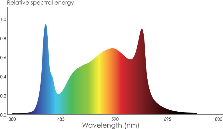 Phantom PHENO 440 LED,440W,100-277V,MP Spectrum(特别订单)