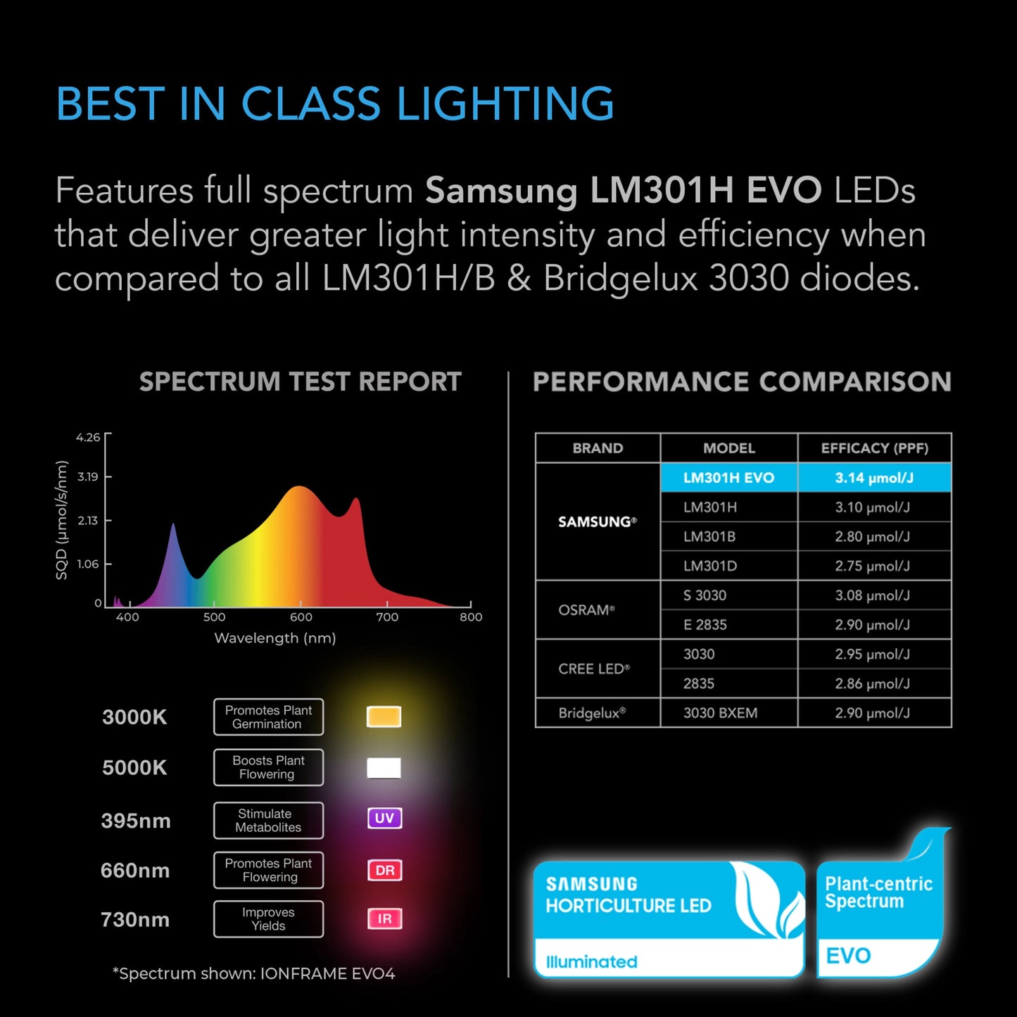 AC Infinity IONFRAME Lampes de culture à LED commerciales