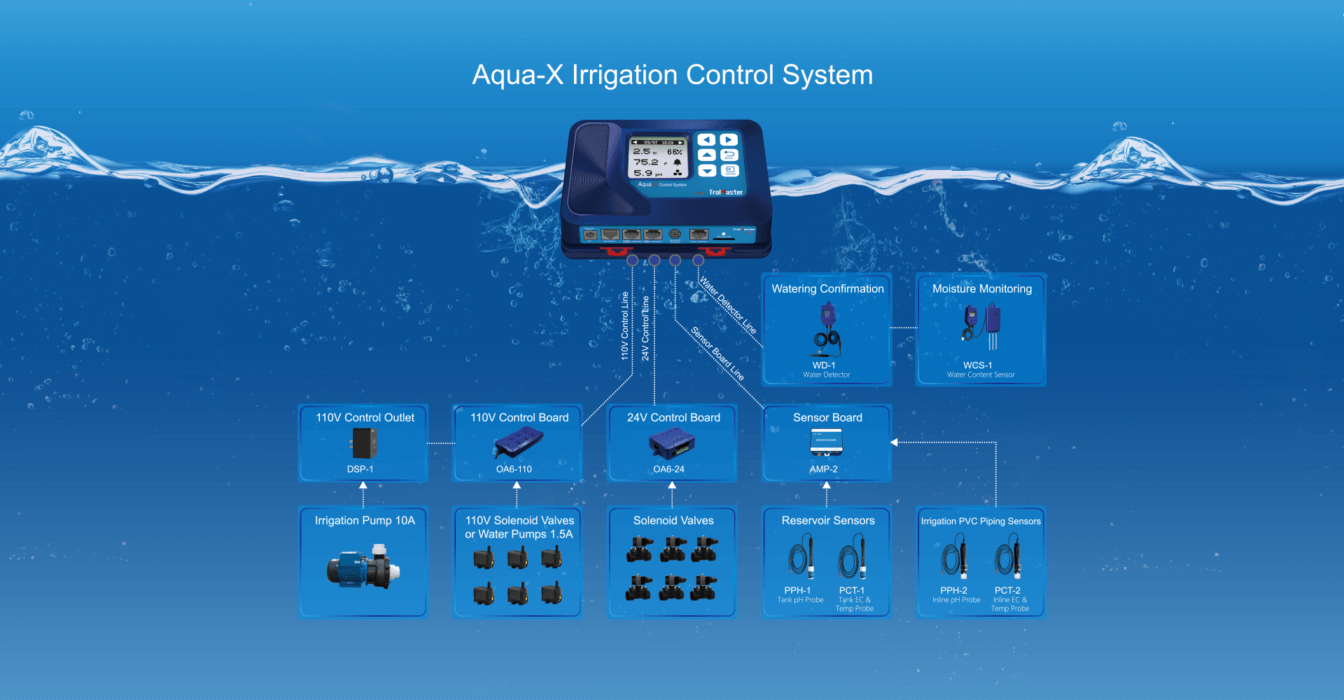 TrolMaster Aqua-X Water Content & Soil Moisture Sensor (WCS-1) (WCS-2) (Sale 10% OFF)