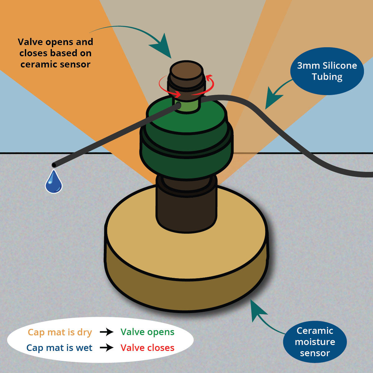 Blumat Capillary Mat Systems