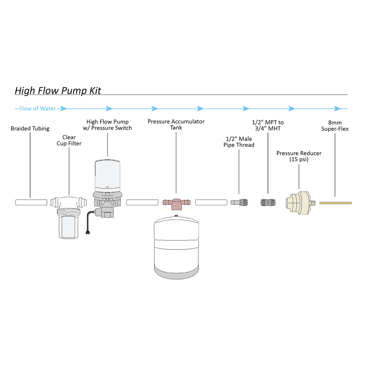 Blumat High-Flow Pump System - Not Mounted