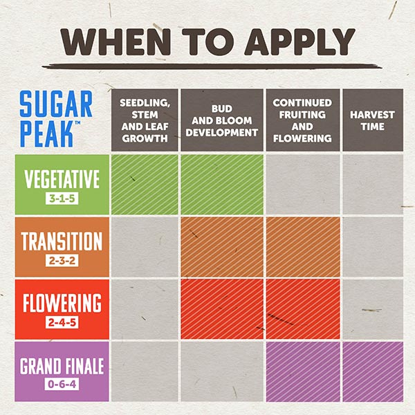 Earth Juice Sugar Peak Transition Plant Food (2-3-2)